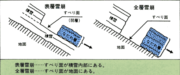 雪崩発生のメカニズム