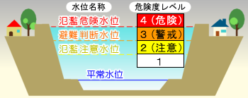 水位の種類と危険度レベル