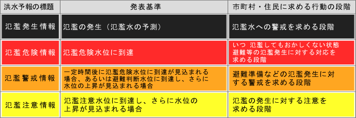 洪水予報の種類