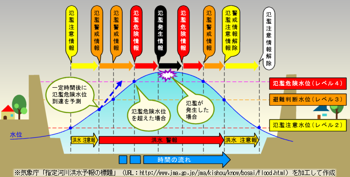 洪水予報の流れ