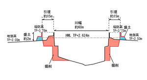 川底をほる方法