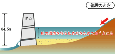 駒込ダムの役割　普段の場合