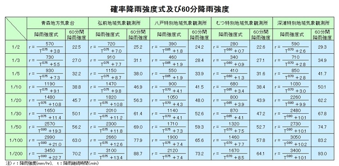 降雨強度式