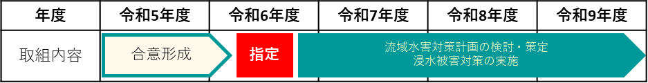 特定都市河川指定に向けたロードマップ