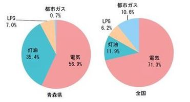 家庭部門CO2排出量