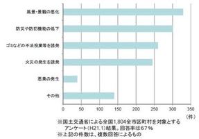 空き家の影響