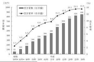 全国の空き家の状況