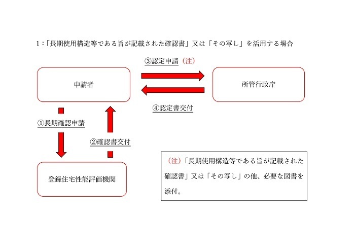 手続きの順番