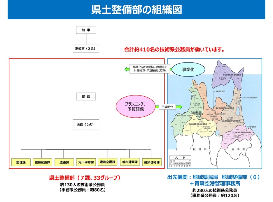 県土整備部組織図