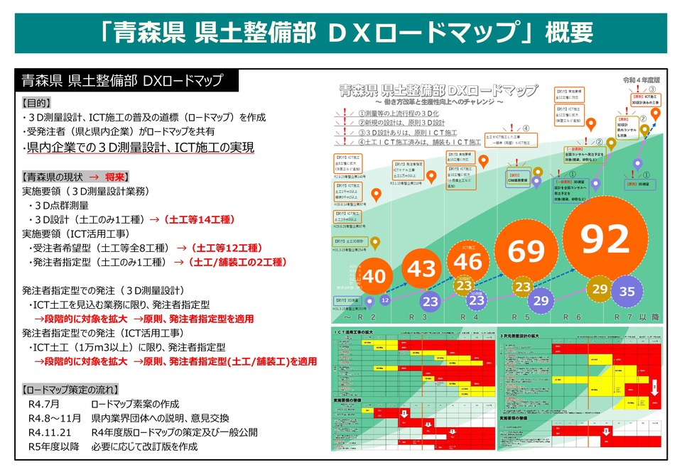 「青森県県土整備部DXロードマップ」概要