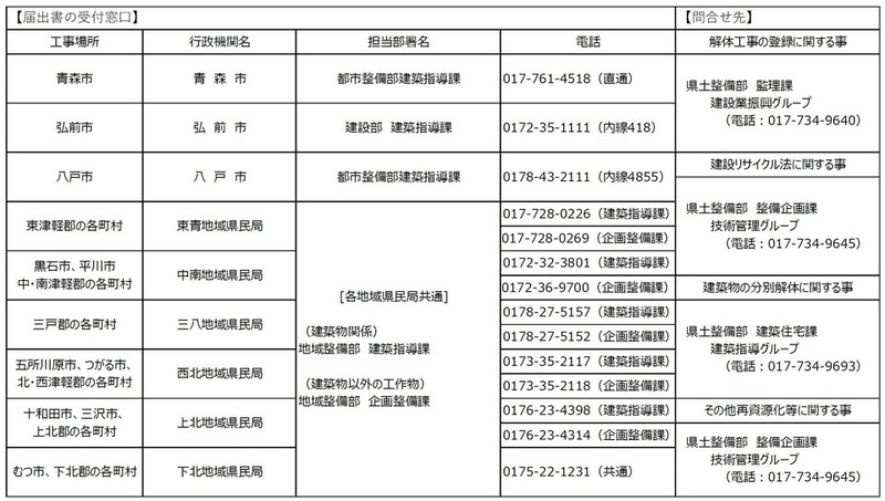 届出書あて先