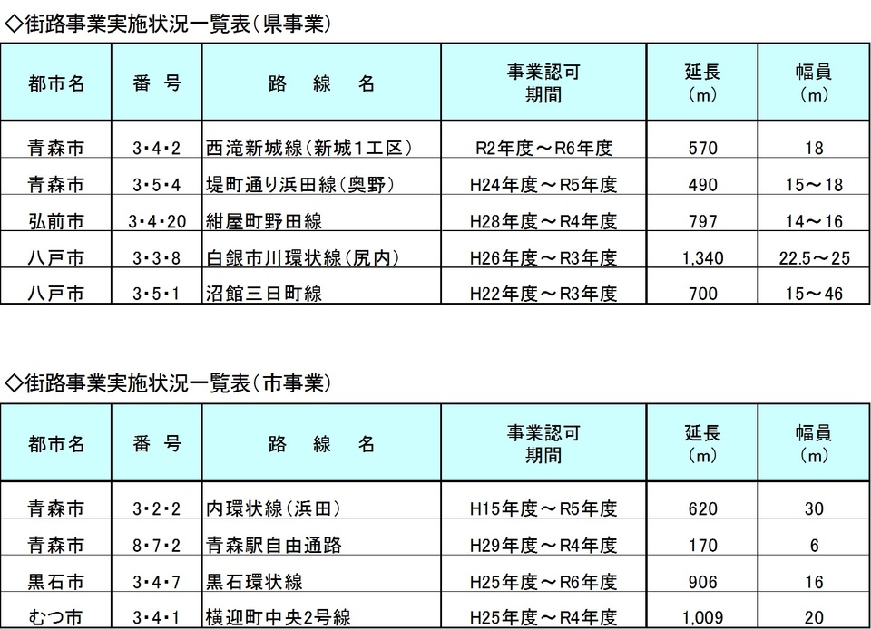街路県事業一覧表