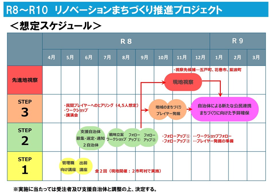 想定スケジュール（リノベーションまちづくり推進プロジェクト）