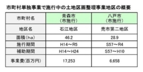 市町村単独事業で施行中の土地区画整理事業地区の概要