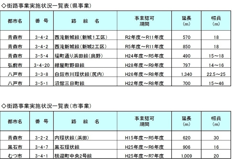 街路県事業一覧表