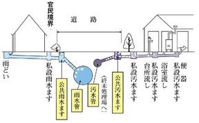 分流式下水道