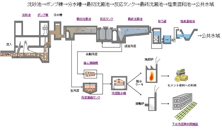 終末処理場