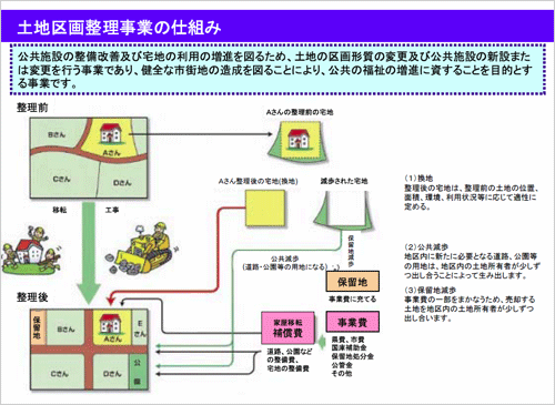 土地区画整理事業の仕組み