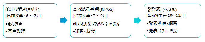 事業の流れ