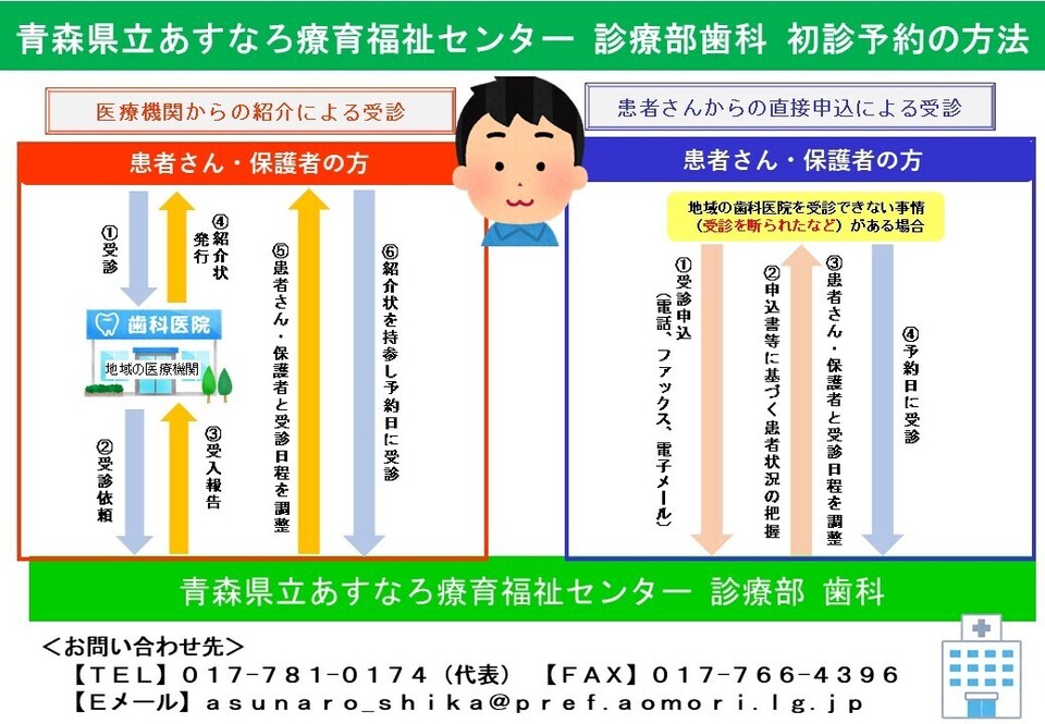 初診予約の方法 shika_yoyaku_houhou