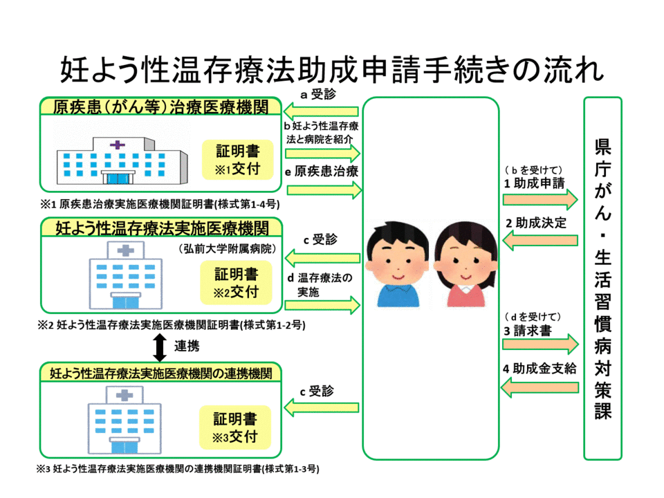 妊よう性温存療法手続きの流れ