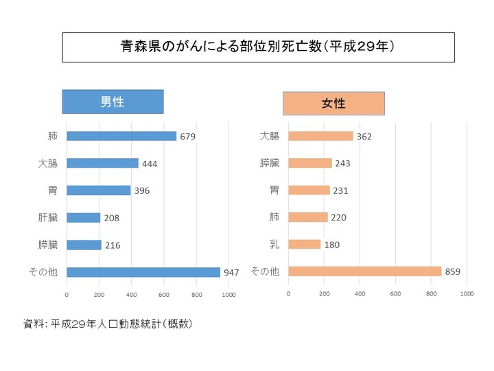 青森県のがんによる部位別死亡数(平成29年)