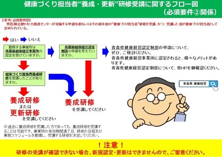健康づくり担当者養成・更新研修受講に関するフロー図