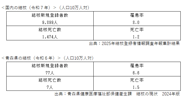 国内及び青森県内の結核データ
