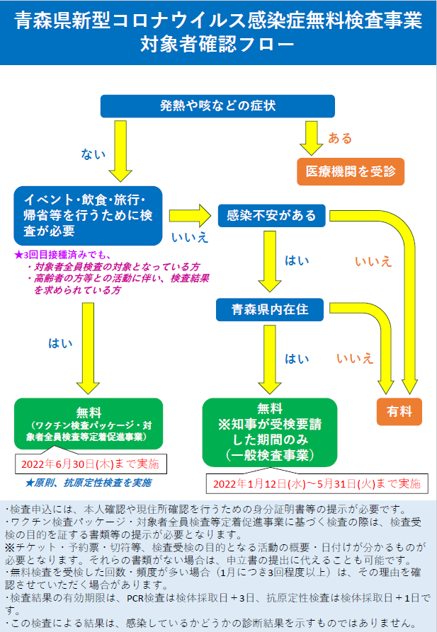対象者確認フロー図