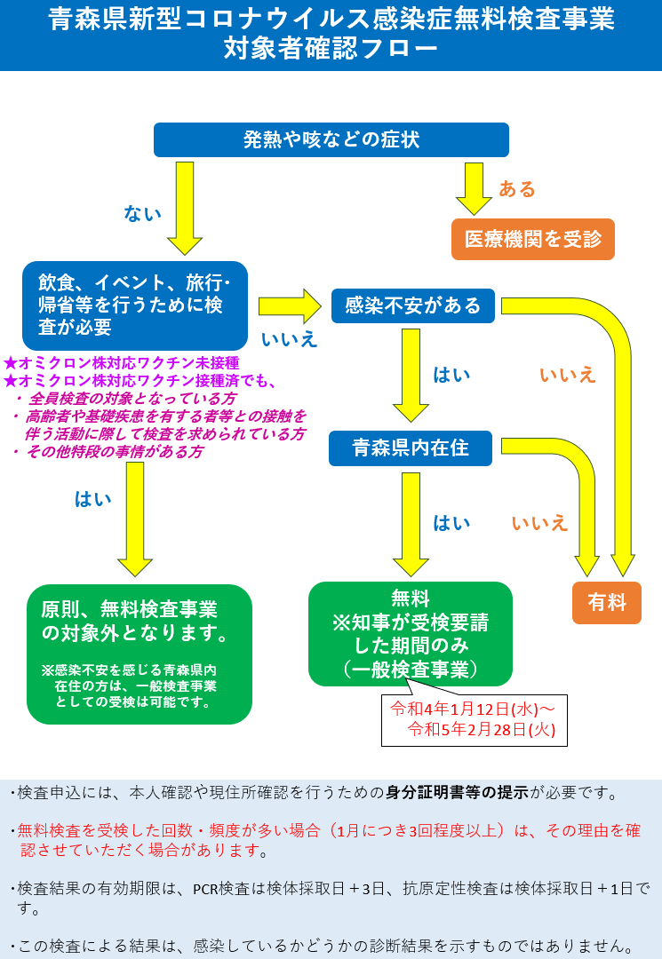 対象者確認フロー図