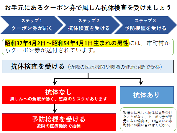 風しん抗体検査フロー図