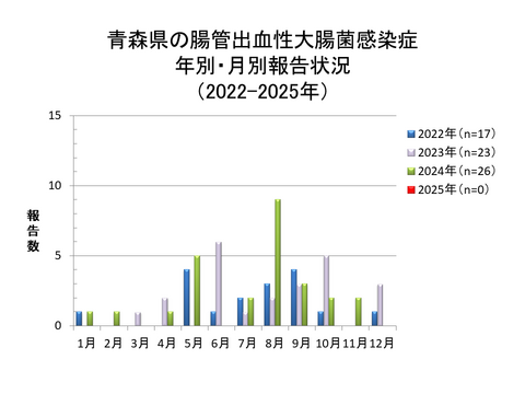 青森県の腸管出血性大腸菌感染症年別・月別報告状況