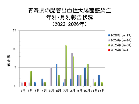 青森県の腸管出血性大腸菌感染症年別・月別報告状況