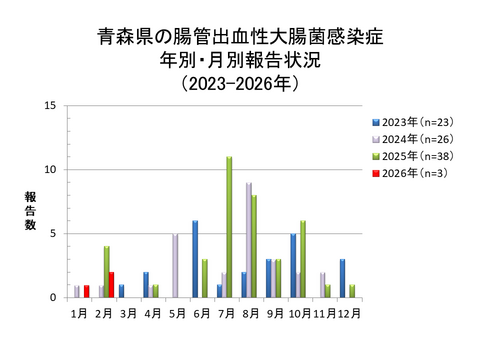 青森県の腸管出血性大腸菌感染症年別・月別報告状況