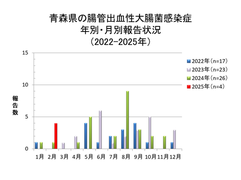 青森県の腸管出血性大腸菌感染症年別・月別報告状況