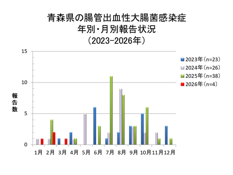 青森県の腸管出血性大腸菌感染症年別・月別報告状況