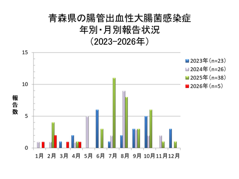 青森県の腸管出血性大腸菌感染症年別・月別報告状況