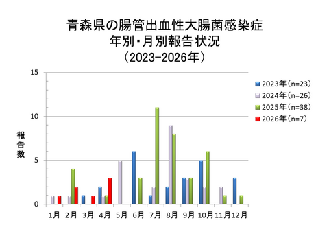 青森県の腸管出血性大腸菌感染症年別・月別報告状況