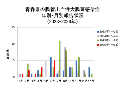 青森県の腸管出血性大腸菌感染症年別・月別報告状況