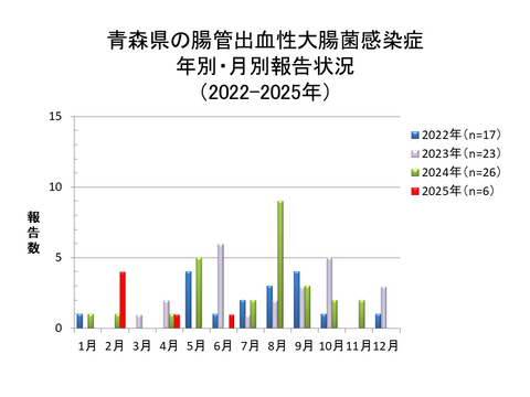 青森県の腸管出血性大腸菌感染症年別・月別報告状況