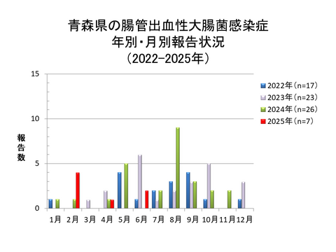 青森県の腸管出血性大腸菌感染症年別・月別報告状況