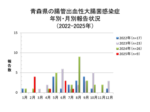 青森県の腸管出血性大腸菌感染症年別・月別報告状況