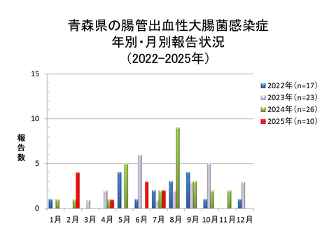青森県の腸管出血性大腸菌感染症年別・月別報告状況