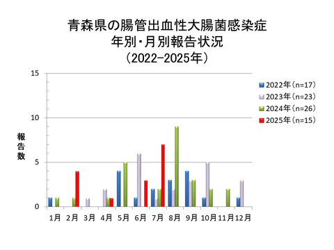 青森県の腸管出血性大腸菌感染症年別・月別報告状況
