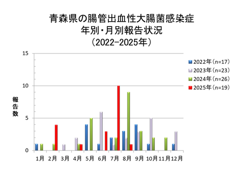 青森県の腸管出血性大腸菌感染症年別・月別報告状況