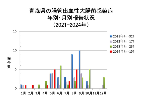 青森県の腸管出血性大腸菌感染症年別・月別報告状況