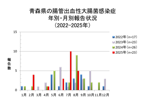 青森県の腸管出血性大腸菌感染症年別・月別報告状況