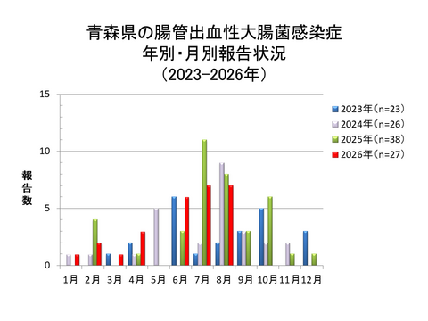青森県の腸管出血性大腸菌感染症年別・月別報告状況