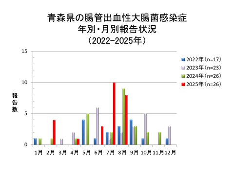 青森県の腸管出血性大腸菌感染症年別・月別報告状況