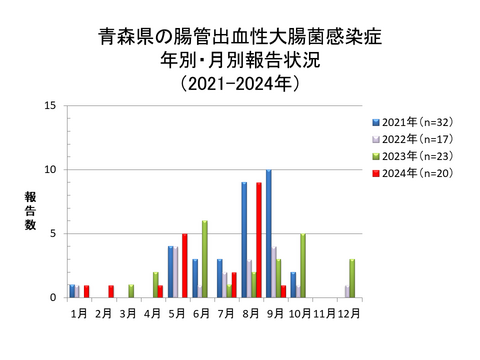 青森県の腸管出血性大腸菌感染症年別・月別報告状況